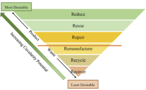 Circular Economy Hierarchy