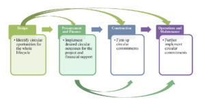 flow of circular economy practices