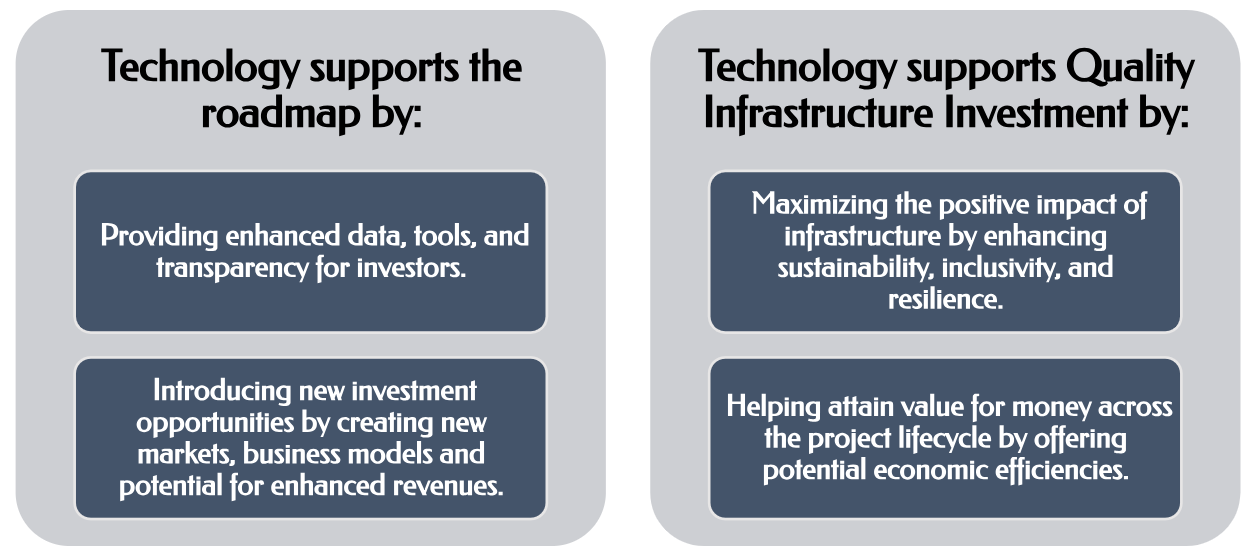Figure 1: The Ways Technology Supports the IWG Initiatives
