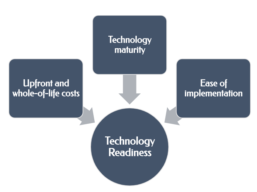 Figure 2: Factors that Describe Technology Readiness