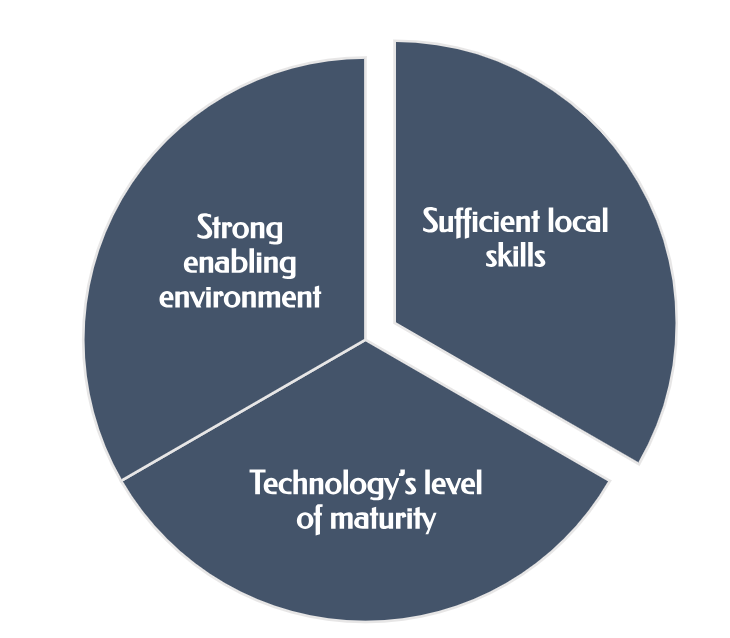 Figure 3: Factors that Impact Technology’s Ease of Implementation